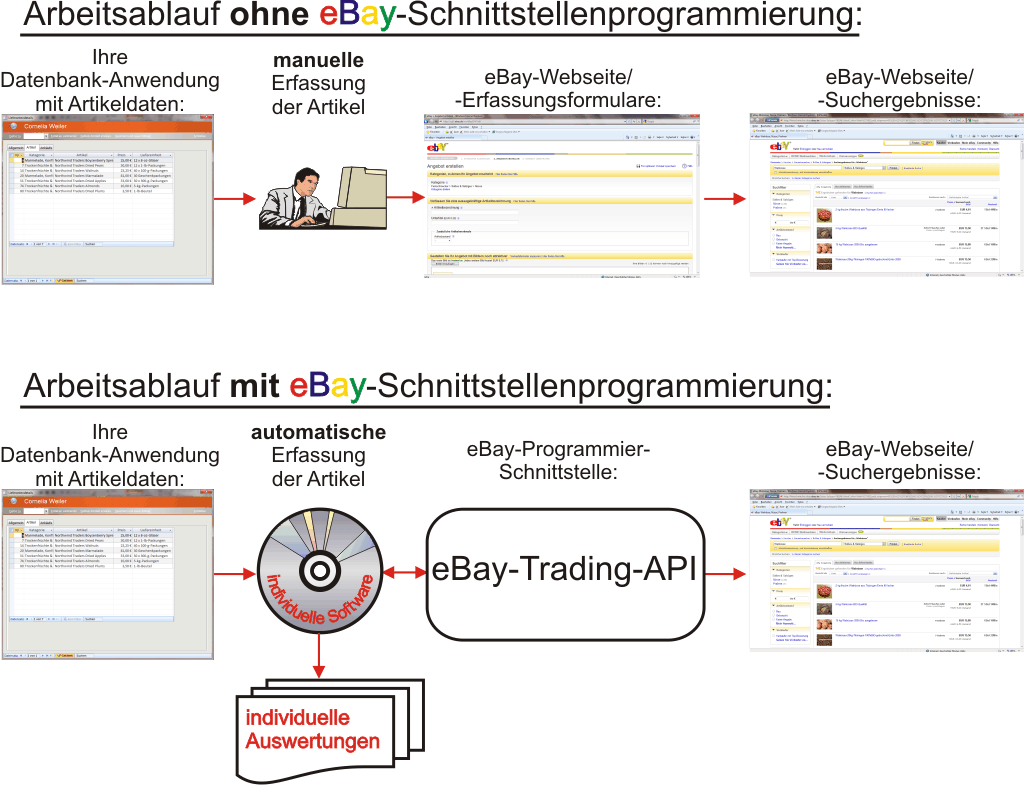Arbeitsablauf mit/ohne Schnittstellenprogrammierung